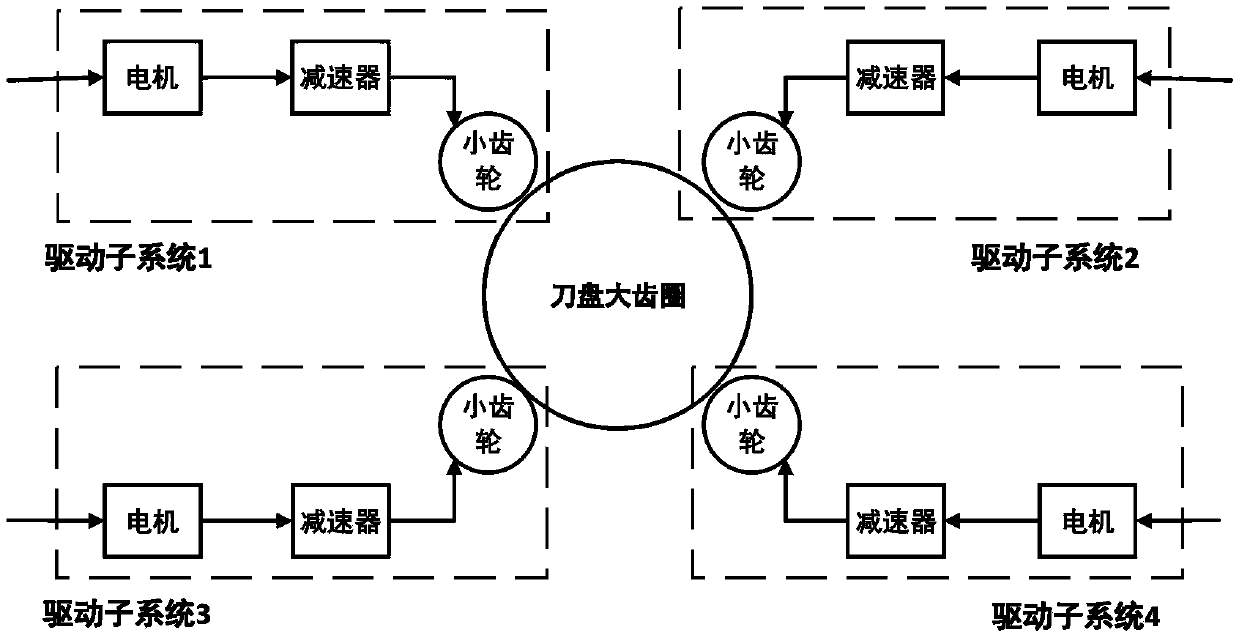 A drive shaft torque coordination distribution control method for a shield machine cutter head drive system