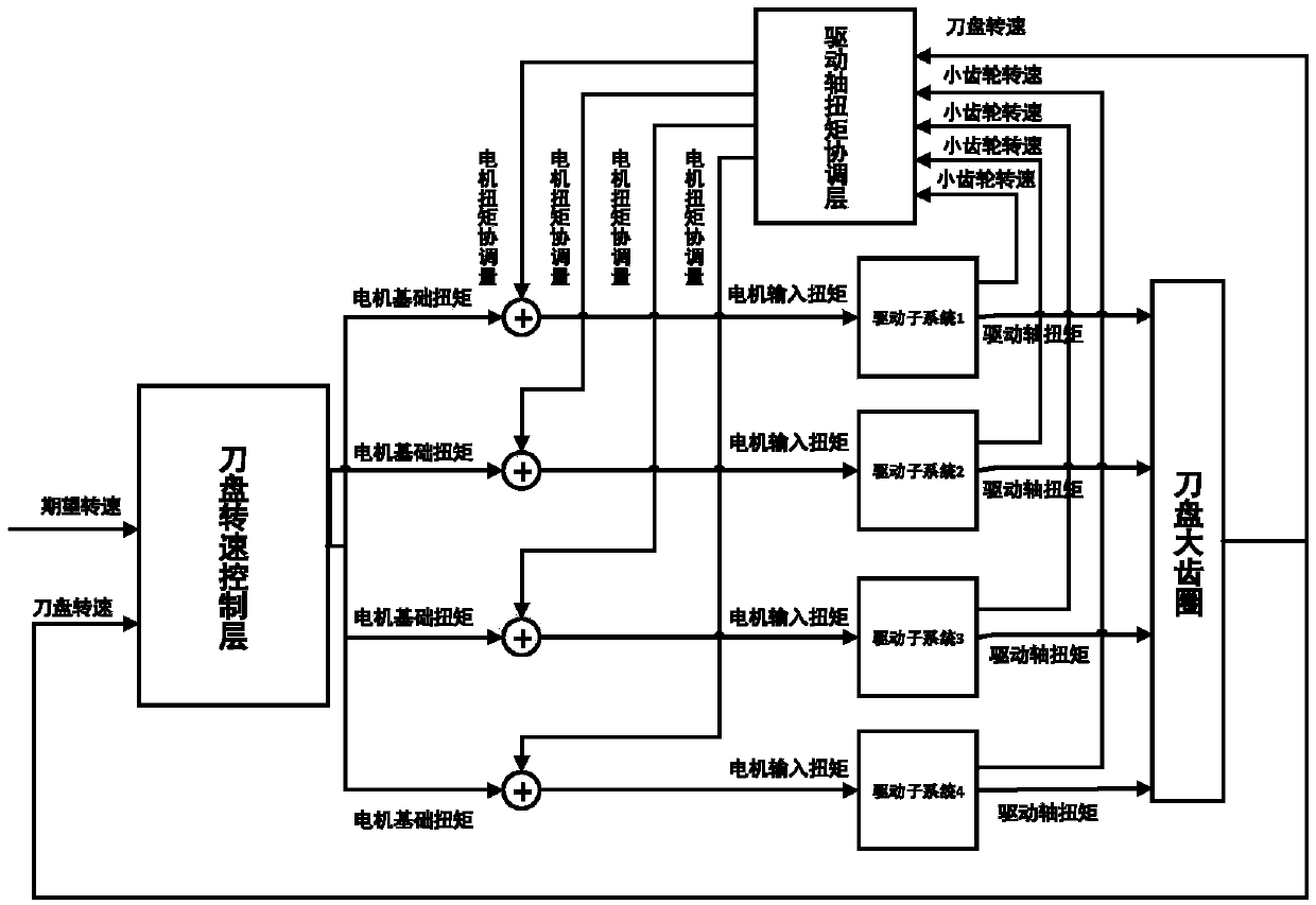 A drive shaft torque coordination distribution control method for a shield machine cutter head drive system