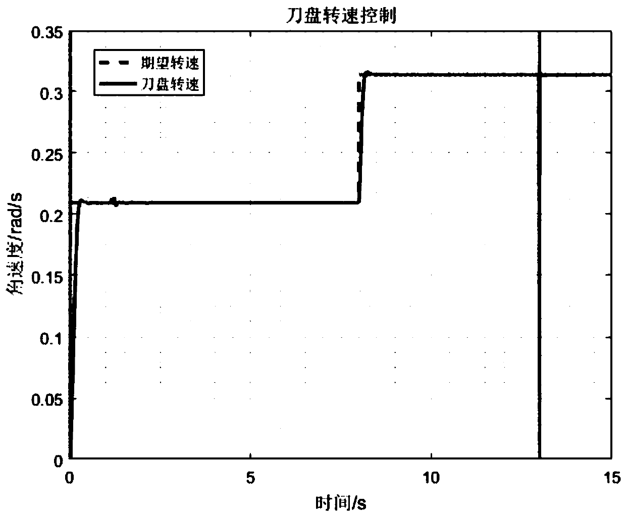 A drive shaft torque coordination distribution control method for a shield machine cutter head drive system