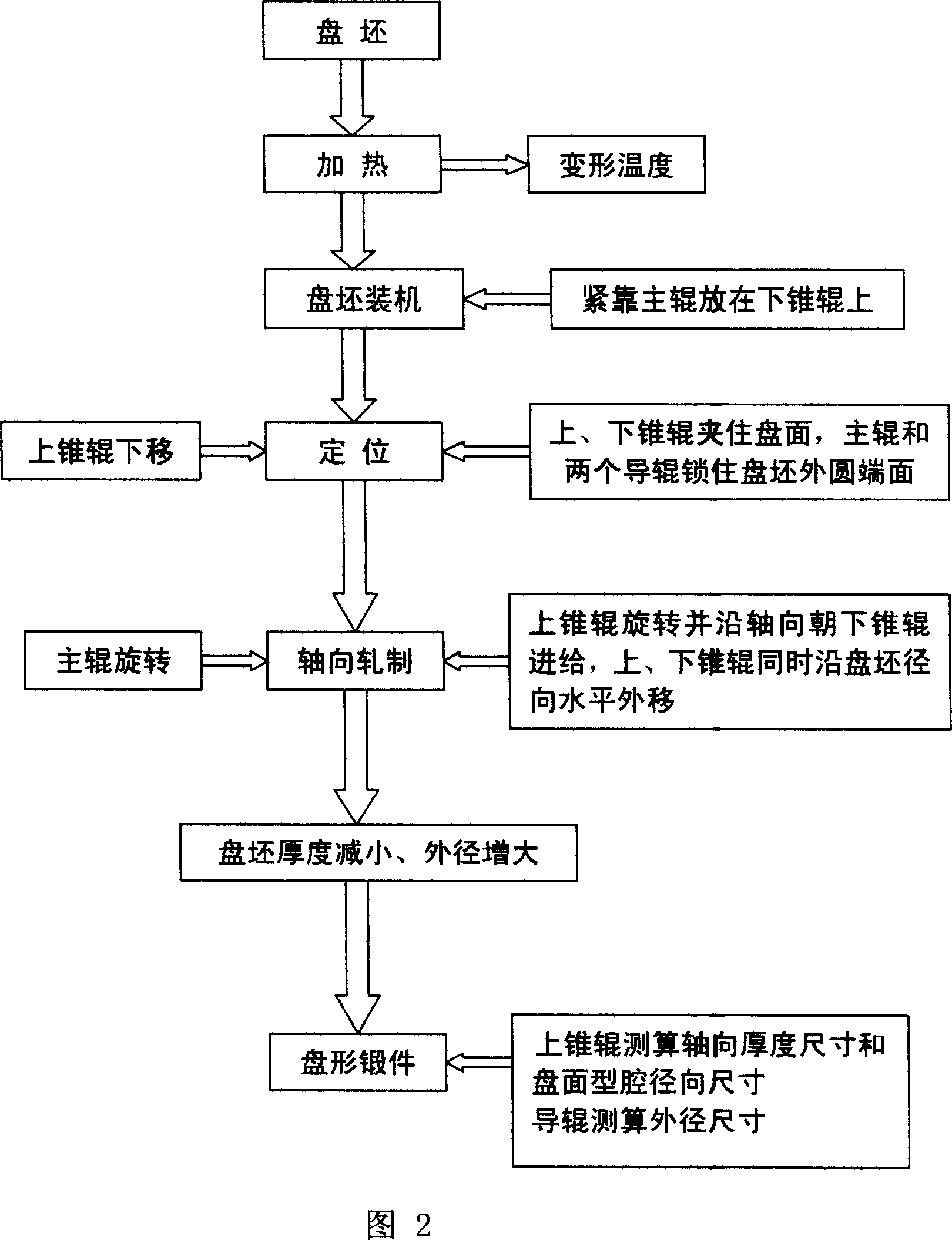 Rolling formation method for large and medium size solid plate-shape forge piece