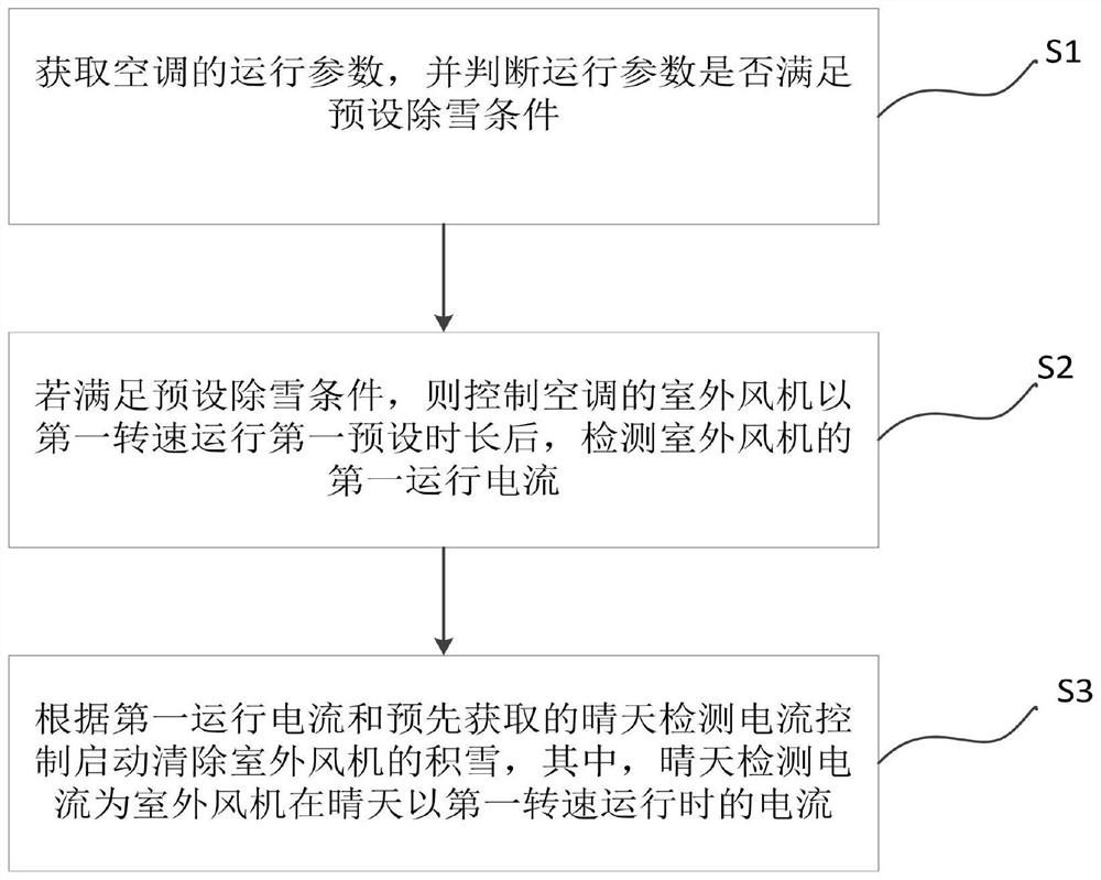 Air conditioner snow accumulation prevention control method and device, air conditioner and storage medium