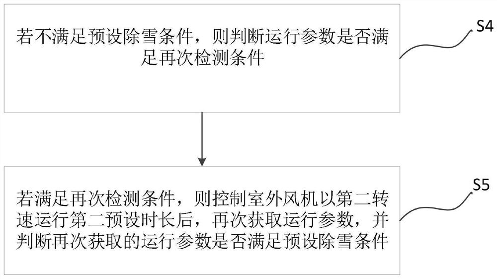 Air conditioner snow accumulation prevention control method and device, air conditioner and storage medium