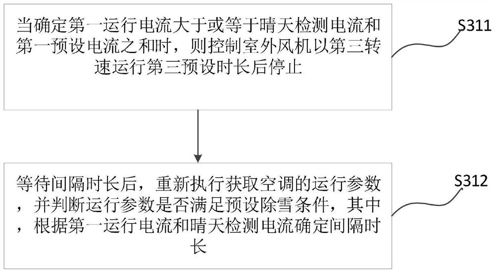 Air conditioner snow accumulation prevention control method and device, air conditioner and storage medium