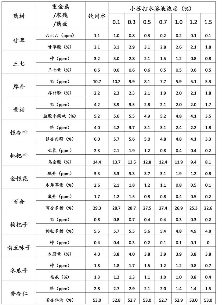 Treatment method for reducing the content of heavy metals and pesticide residues in Chinese medicinal materials