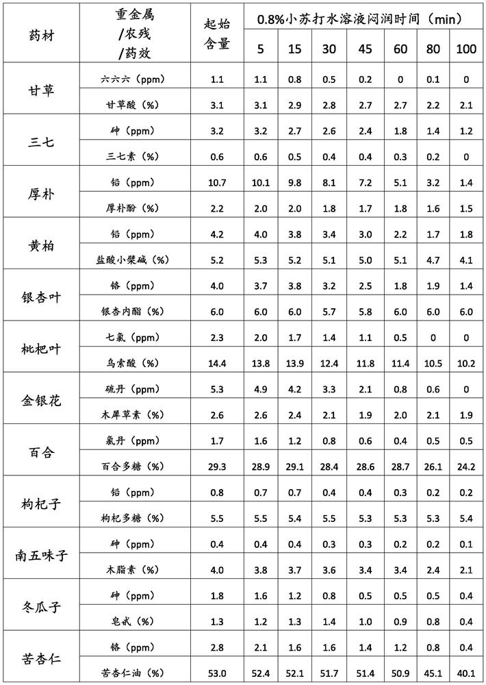 Treatment method for reducing the content of heavy metals and pesticide residues in Chinese medicinal materials