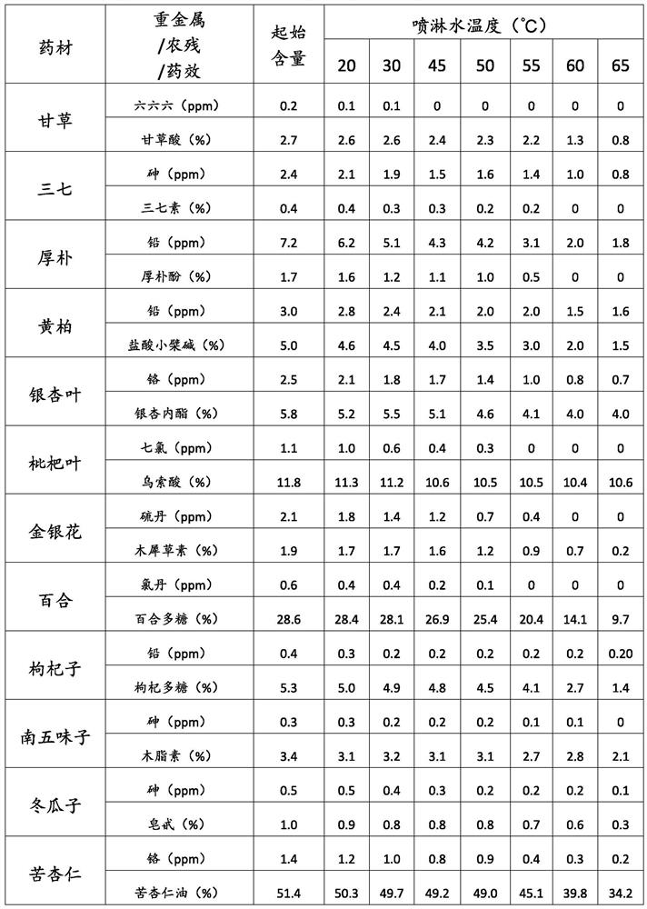 Treatment method for reducing the content of heavy metals and pesticide residues in Chinese medicinal materials