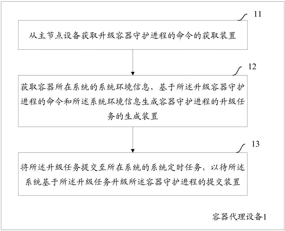 Container daemon process updating method and device