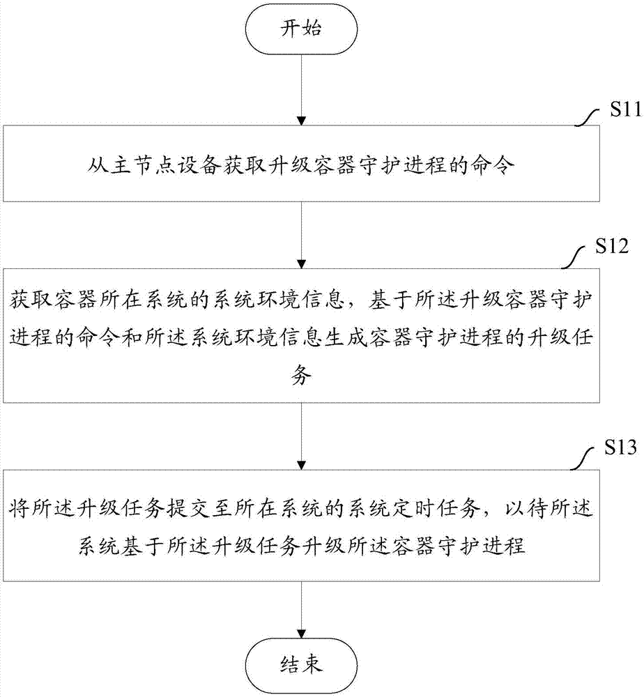 Container daemon process updating method and device