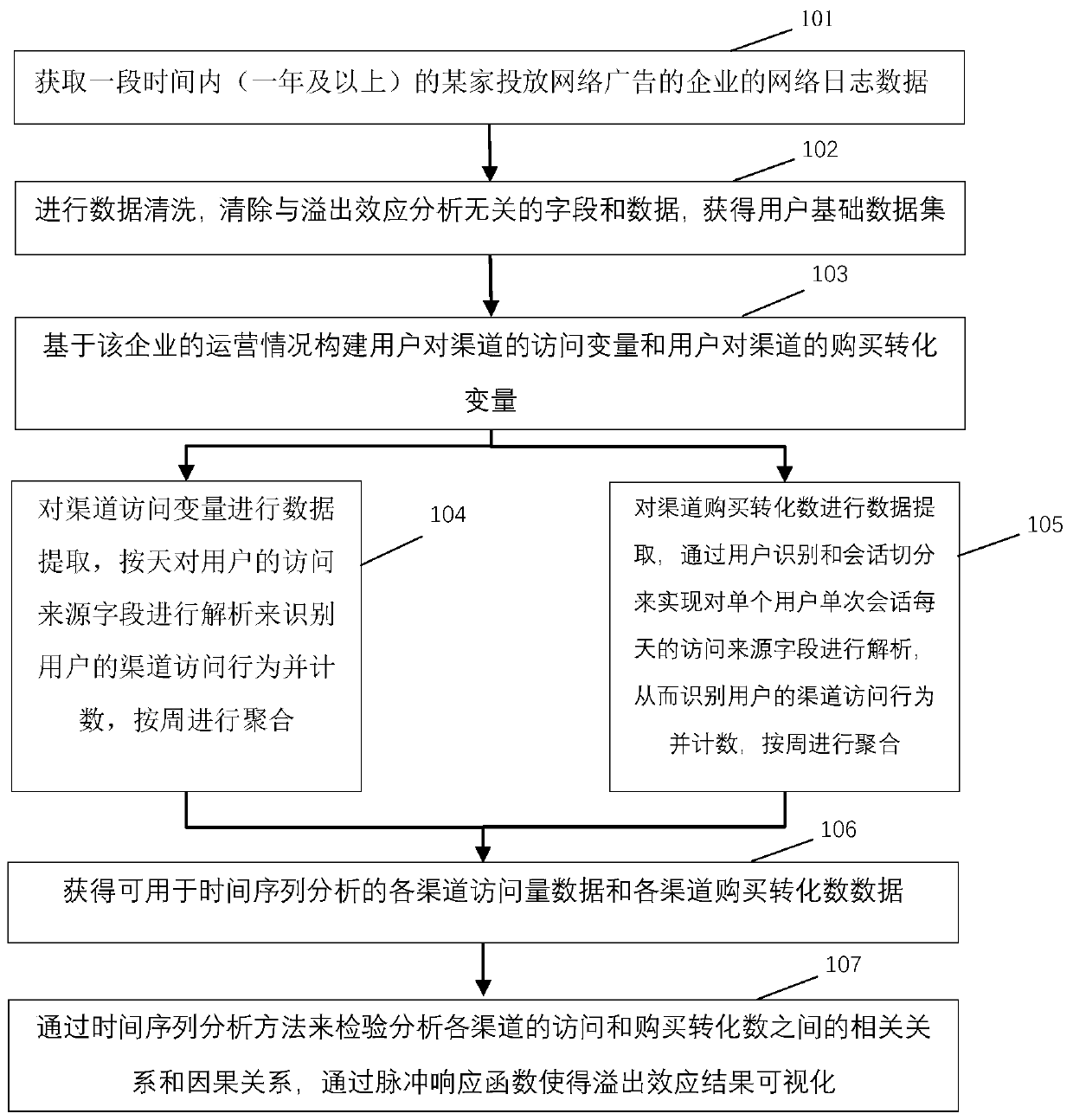 A spillover effect analysis method between online access channels based on network access log data