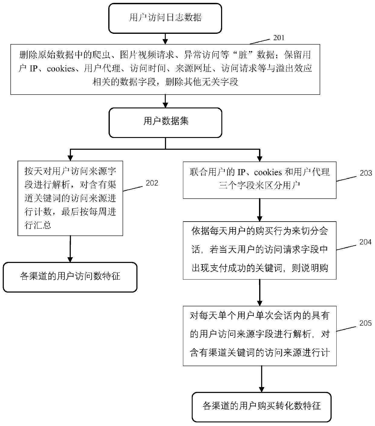 A spillover effect analysis method between online access channels based on network access log data