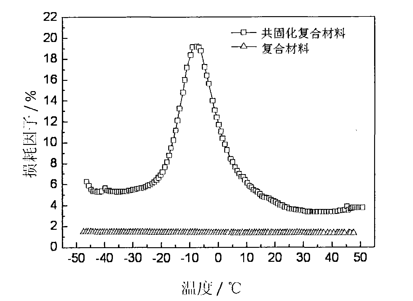 Preparation method of a co-cured high damping composite material