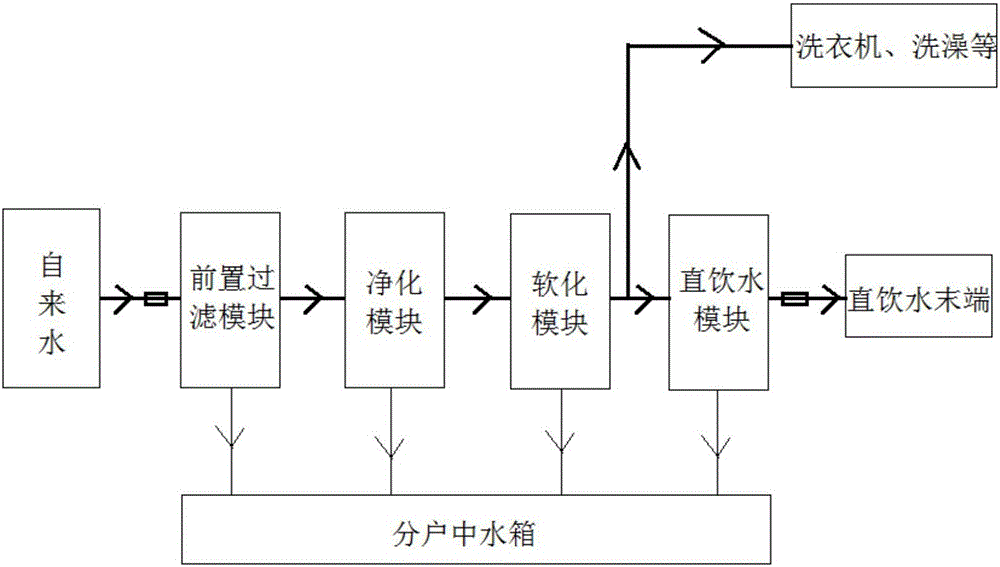 Water purification and reclaimed water treatment integrated machine