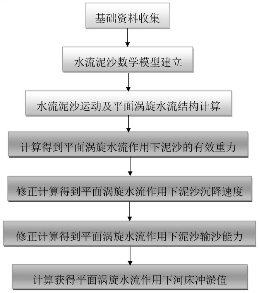 Calculation method of riverbed erosion and deposition under action of plane vortex water flow