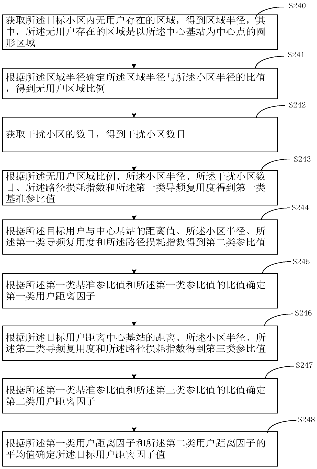 Pilot frequency distribution method and device, computer equipment and computer readable storage medium