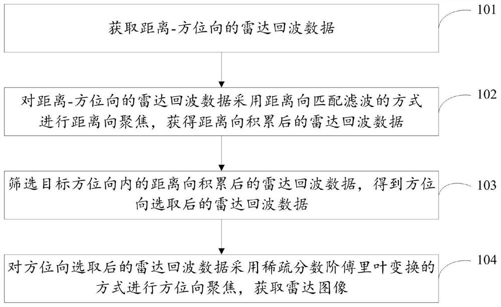 Radar synthetic aperture sparse imaging method and system using slide rail