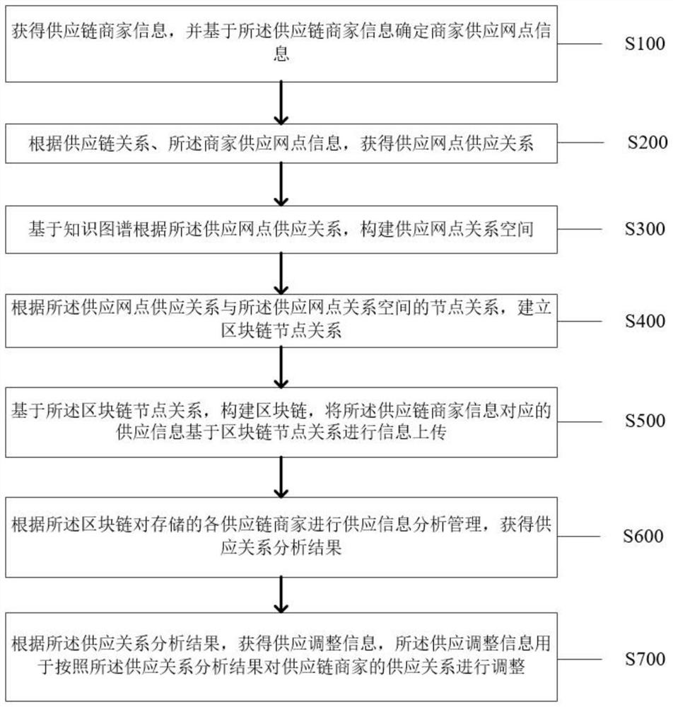 Supply chain management method and system based on block chain