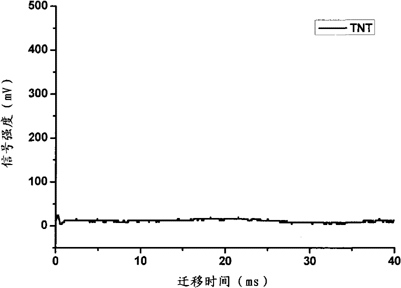 Novel method for identifying and detecting explosive