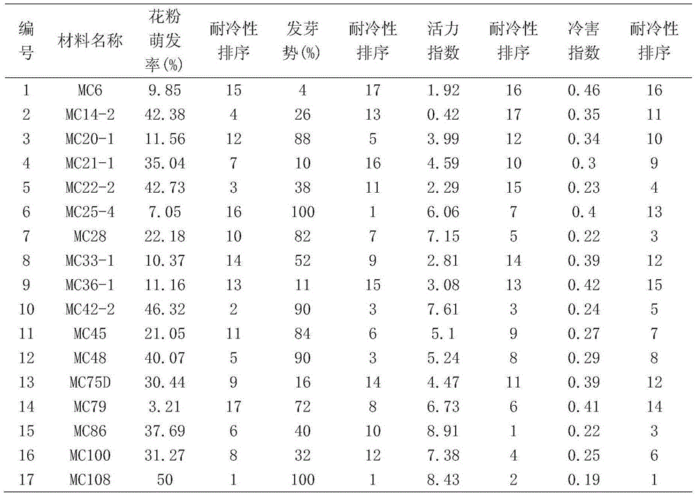 Comprehensive identification and evaluation method for bitter gourd cold resistance