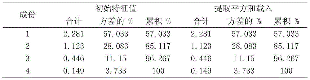 Comprehensive identification and evaluation method for bitter gourd cold resistance