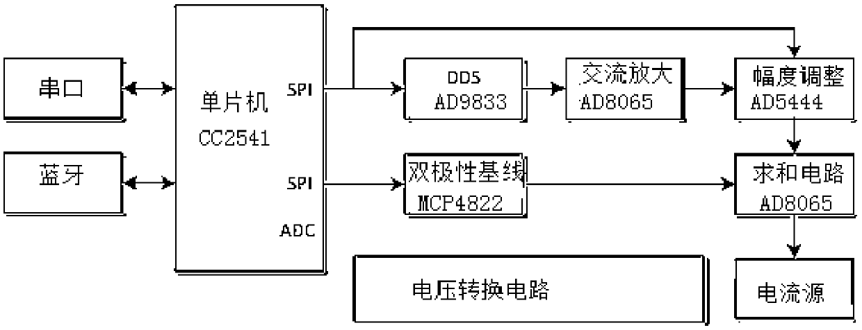 Multimode wearable transcranial current stimulation device