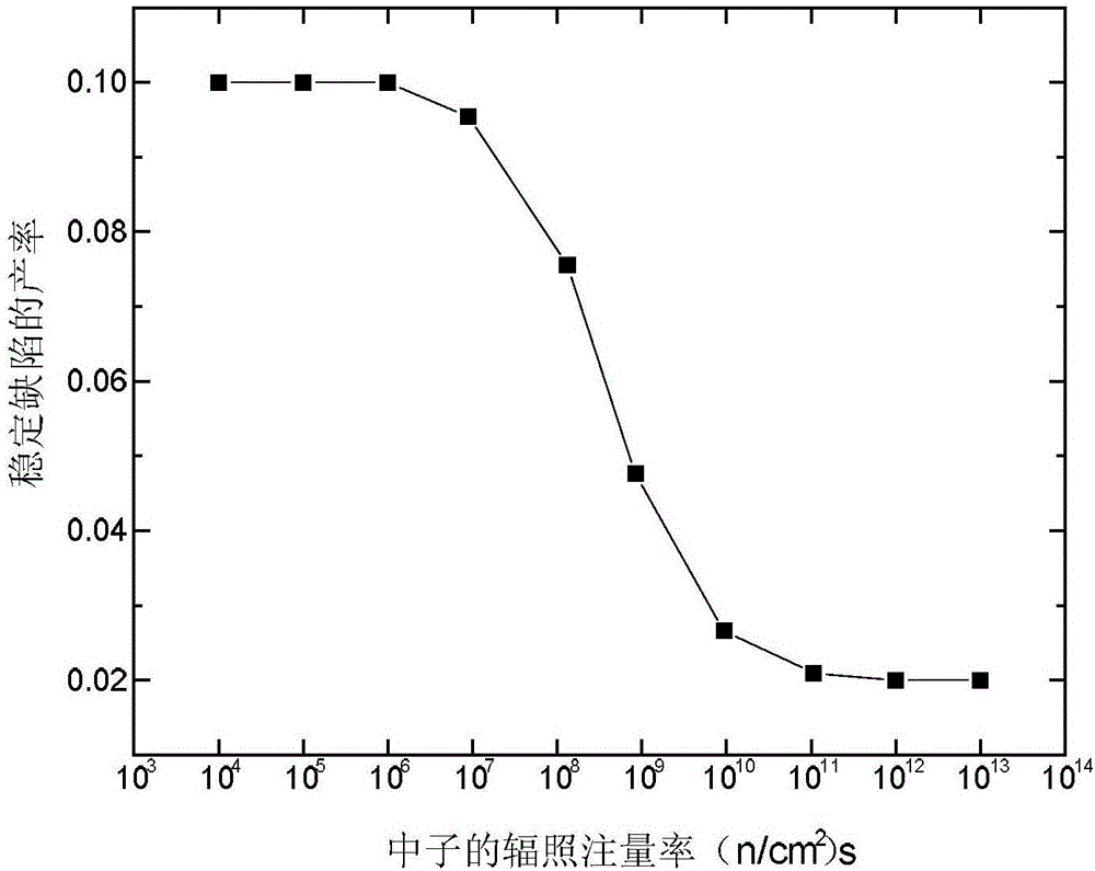 Test method for simulating neutron irradiation at different fluence rates