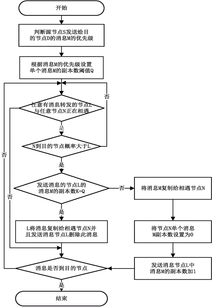 Probabilistic-routing-oriented DTN (delay-tolerant network) congestion avoiding method