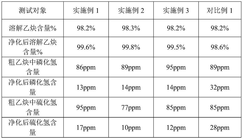 Purification method for hydrogen sulfide and hydrogen phosphide in acetylene production by calcium carbide method