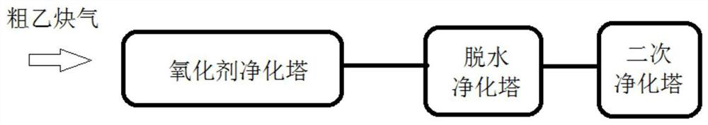 Purification method for hydrogen sulfide and hydrogen phosphide in acetylene production by calcium carbide method