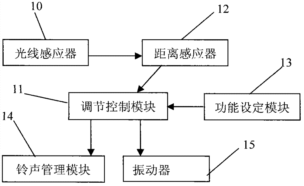 Automatic regulation module of mobile terminal and implementation method thereof