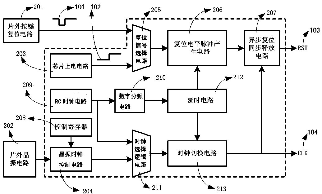 On-chip reset system and reset method of SoC