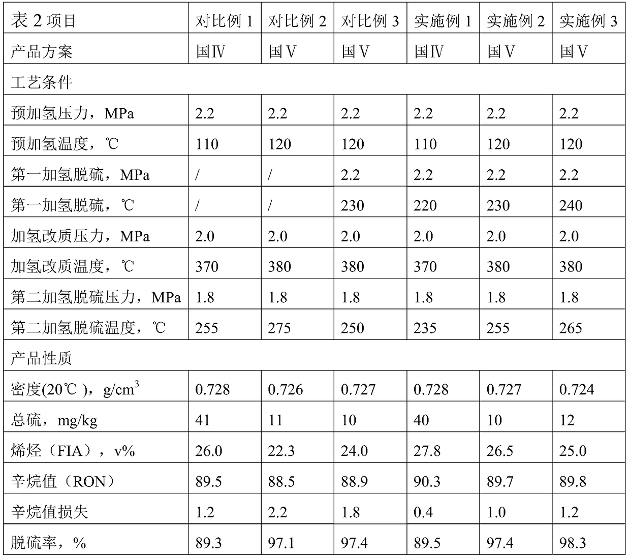 A method for hydrogenation upgrading of inferior catalytic gasoline