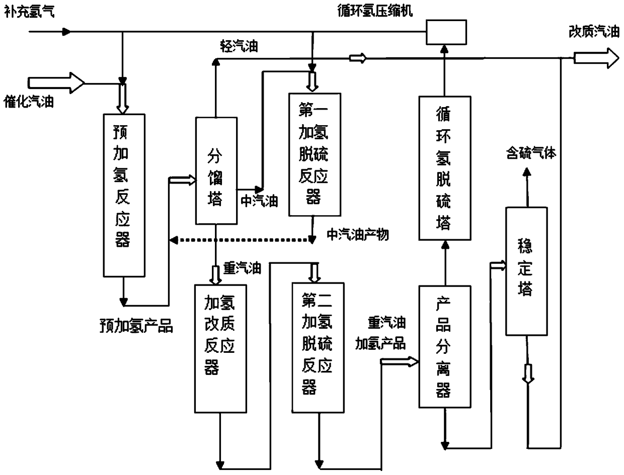 A method for hydrogenation upgrading of inferior catalytic gasoline