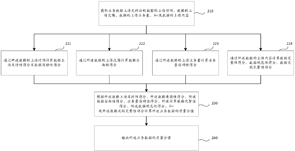 Service data quality evaluation method, apparatus, storage medium, and electronic device