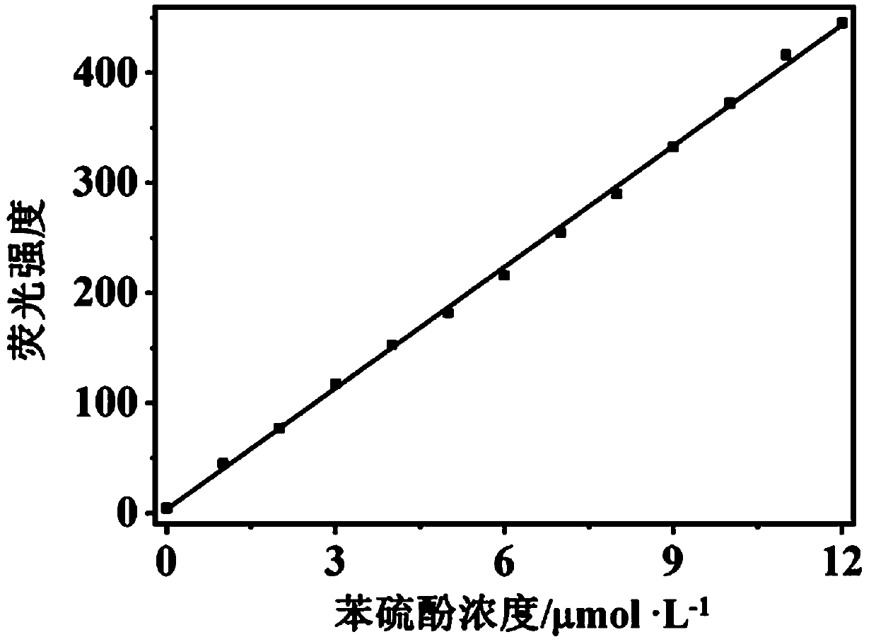 Reactive fluorescent probe for detecting thiophenol and synthesis method and application thereof