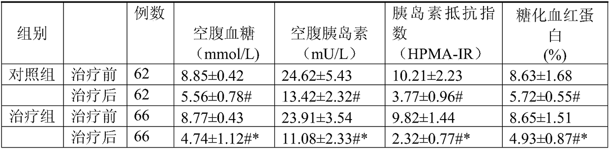 Traditional Chinese medicine composition with effect of treating metabolic syndrome and preparation method and application of traditional Chinese medicine composition