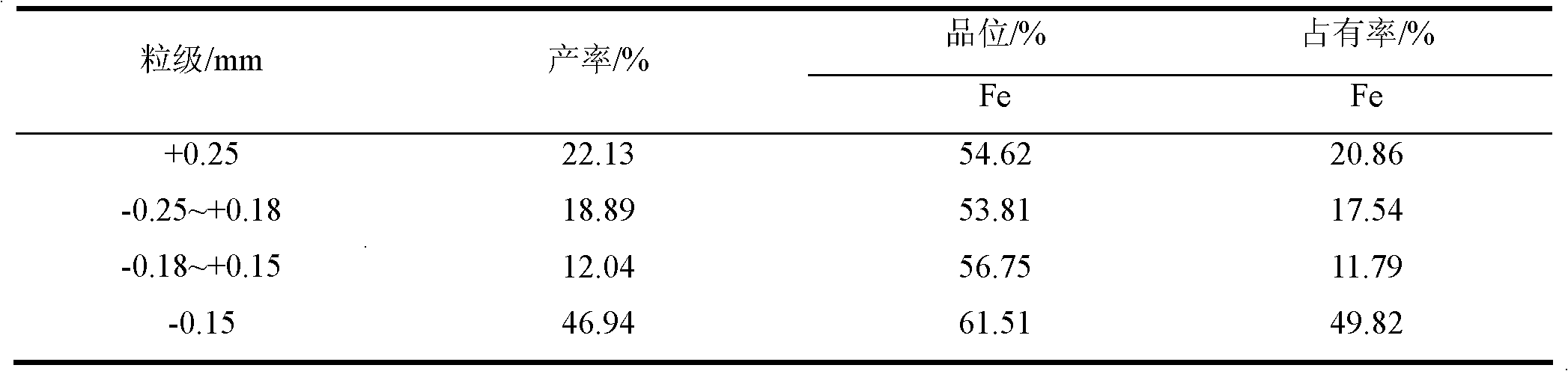 Novel process for improving grade of sulfate cinder iron