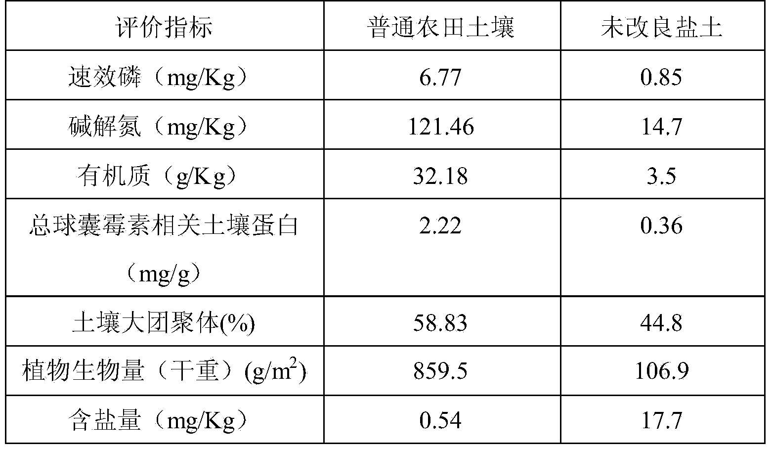 Effect evaluation method for improving coastal solonchak by taking coastal mallows as pioneer species