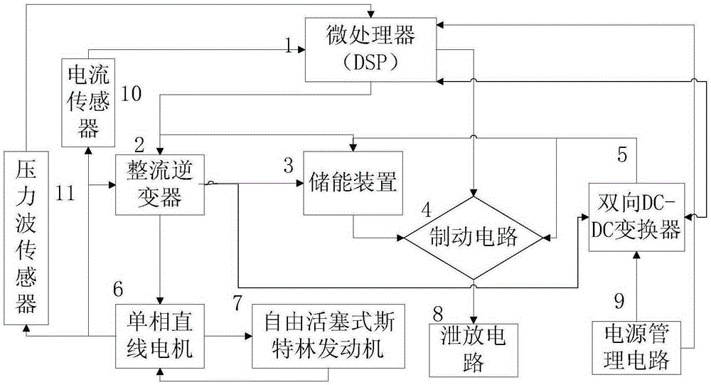 Bidirectional control circuit and control method based on free piston Stirling linear motor