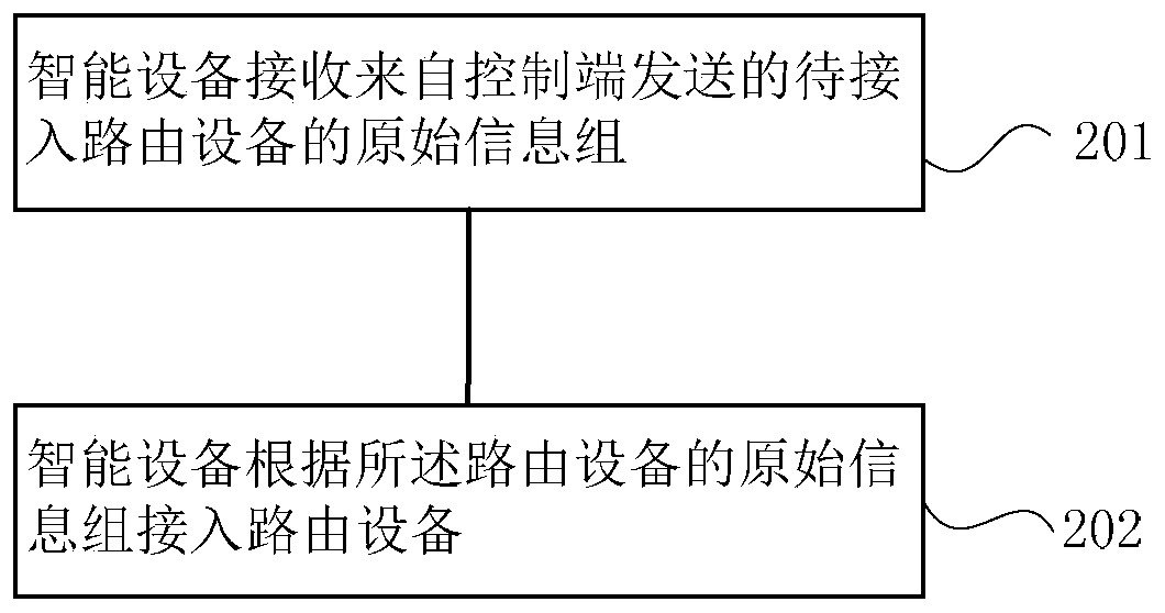 Network access method for intelligent equipment based on Bluetooth and wireless network