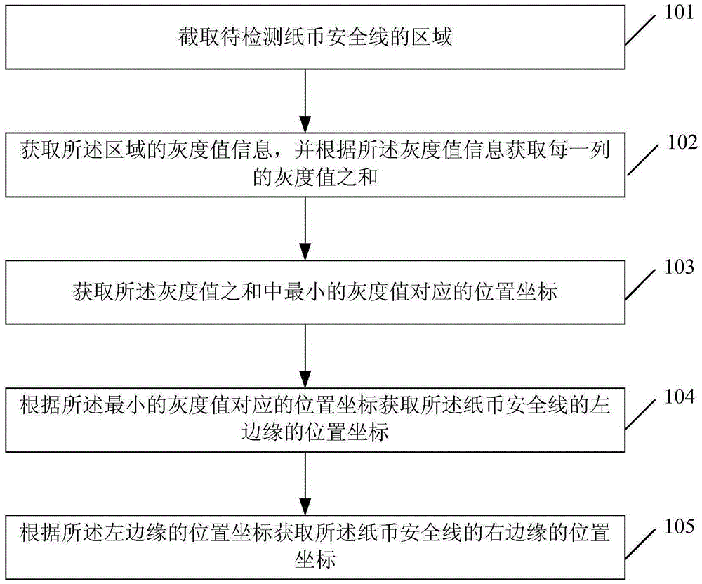 Method and device of obtaining banknote security thread boundary