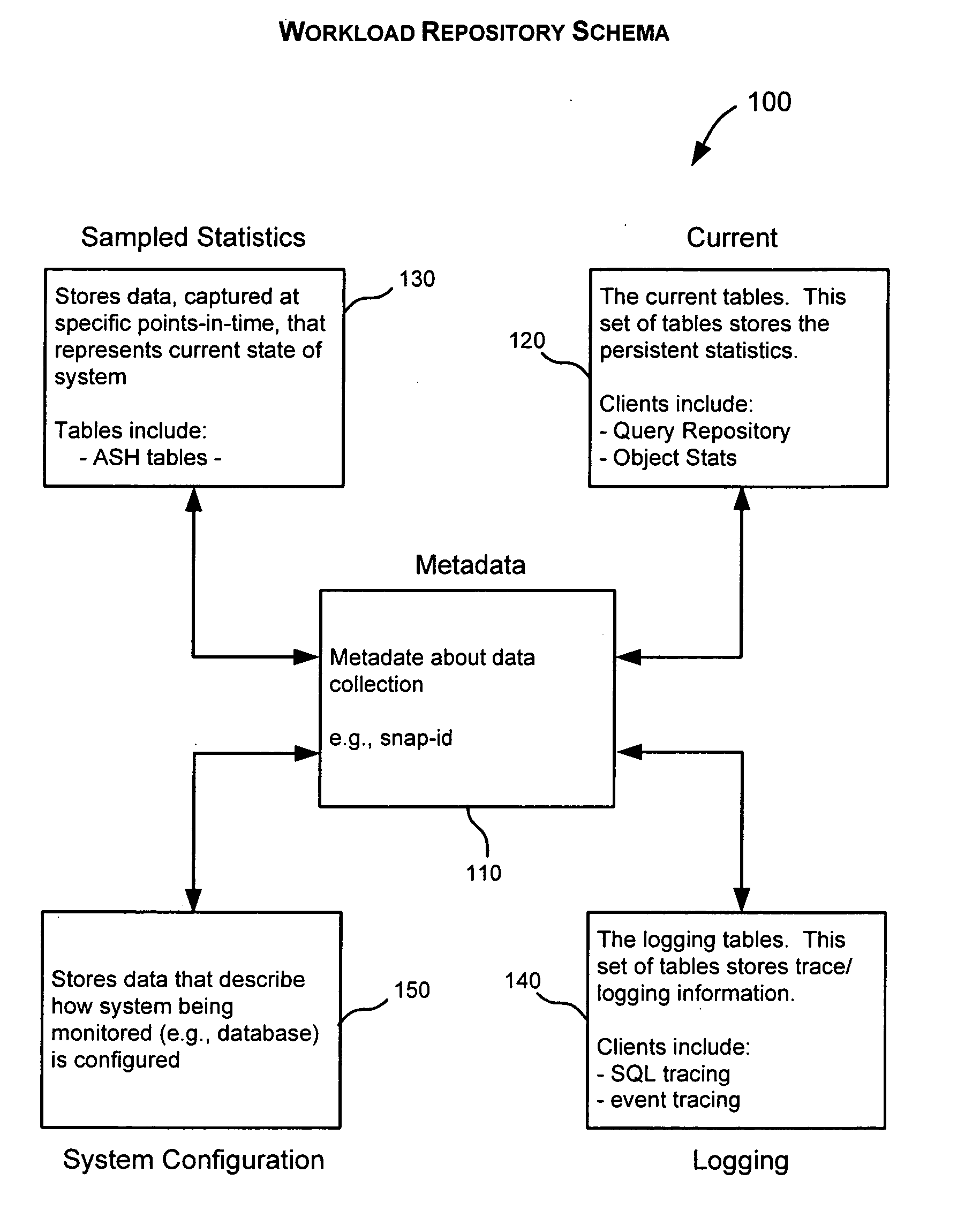 Automatic workload repository battery of performance statistics