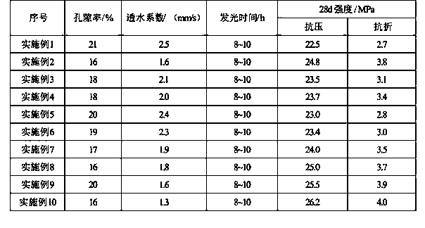 Non-radioactive environment-friendly energy-accumulation luminous pervious concrete pavement and construction method thereof