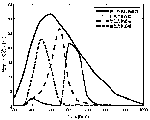 Image enhancement method based on black-white-color binocular camera