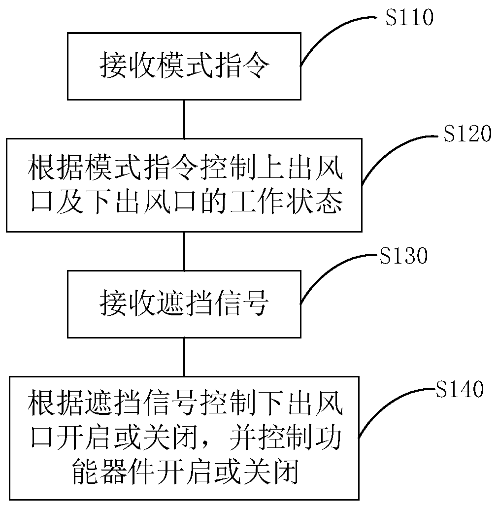 Air exhausting control method and device and up-down air exhausting cabinet