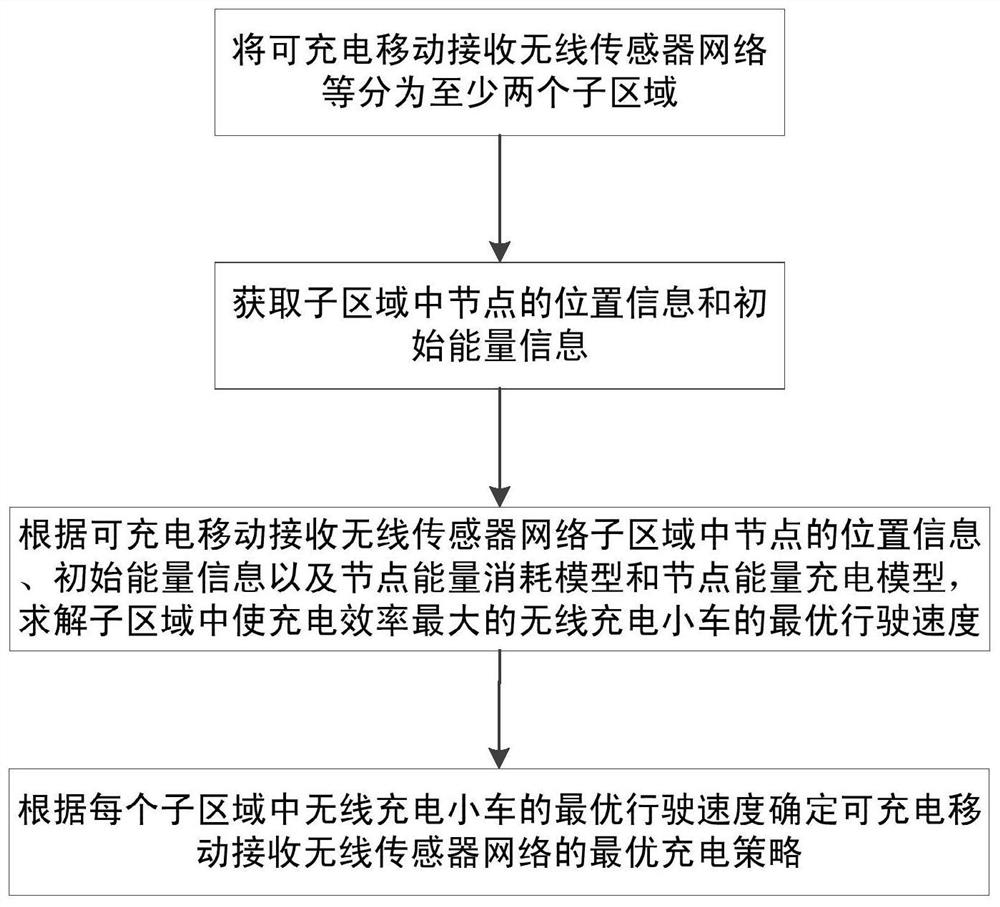 An optimal charging strategy and formulation system for mobile receiving wireless sensor network