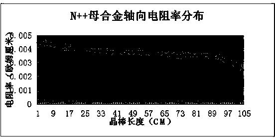 Preparation process of N-type heavily-doped phosphorus master alloy silicon rod