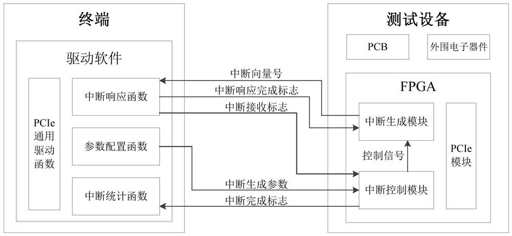 Interrupt response time test method and device and medium