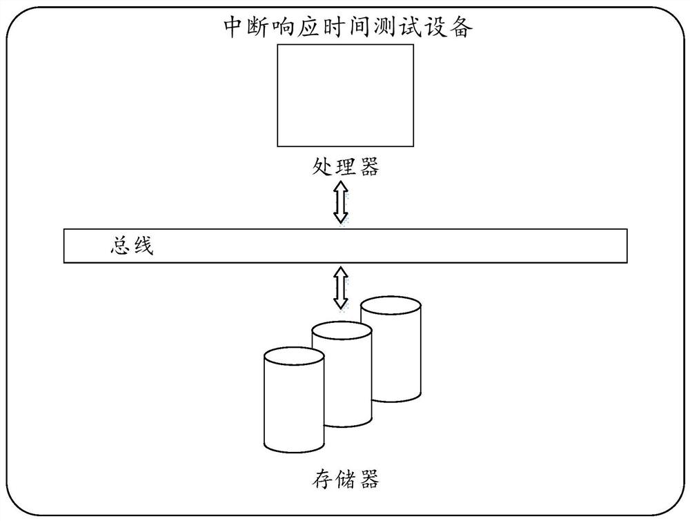 Interrupt response time test method and device and medium