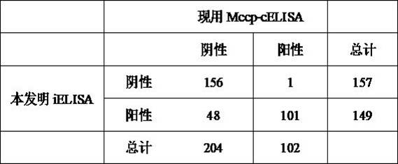 An ielisa method for screening seronegative sheep of Mycoplasma ovine pneumonia and Mycoplasma capricolum subspecies cape pneumonia