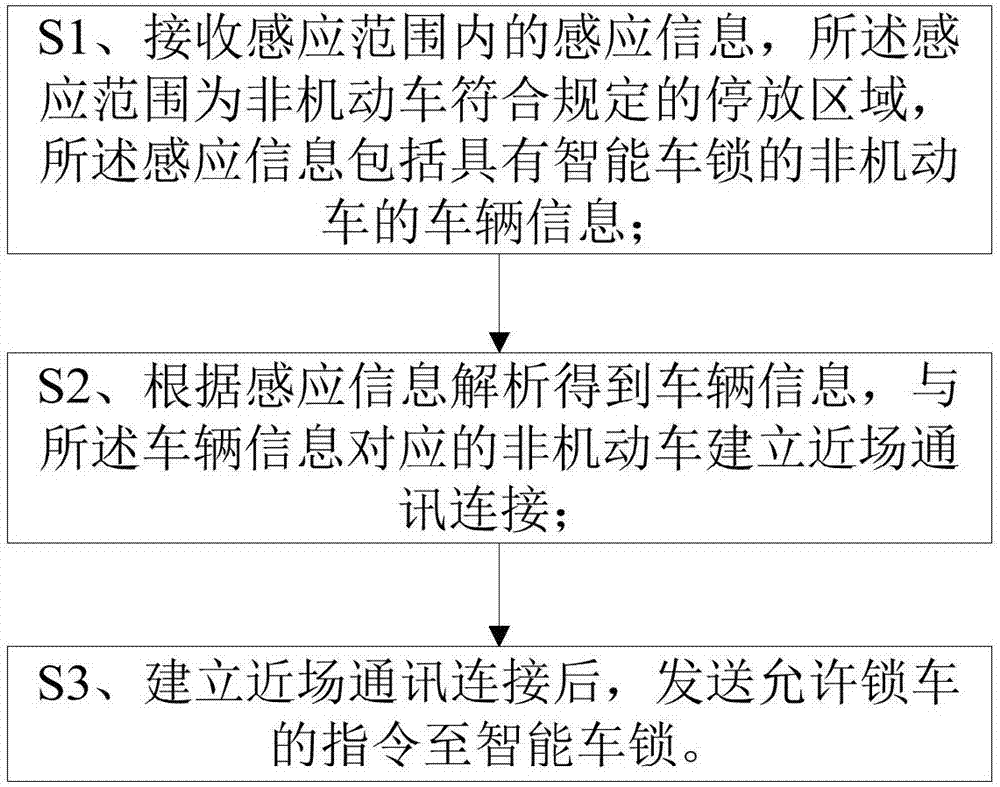 Non-motor vehicle parking management method and system